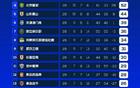 中超保級形勢解析：四隊爭二，末輪決勝，凈勝球定命運！