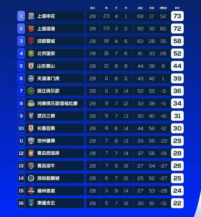 中超保級形勢解析：四隊爭二，末輪決勝，凈勝球定命運！