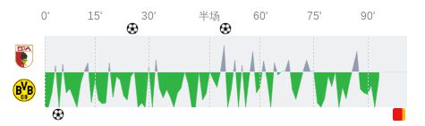 奧格斯堡多特全場(chǎng)數(shù)據(jù)：射門12-11，射正4-4