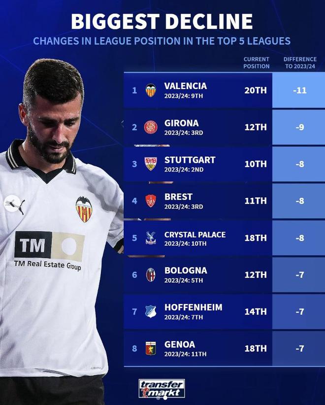 德轉(zhuǎn)聯(lián)賽排名下滑：瓦倫西亞降11位，赫羅納降9位。