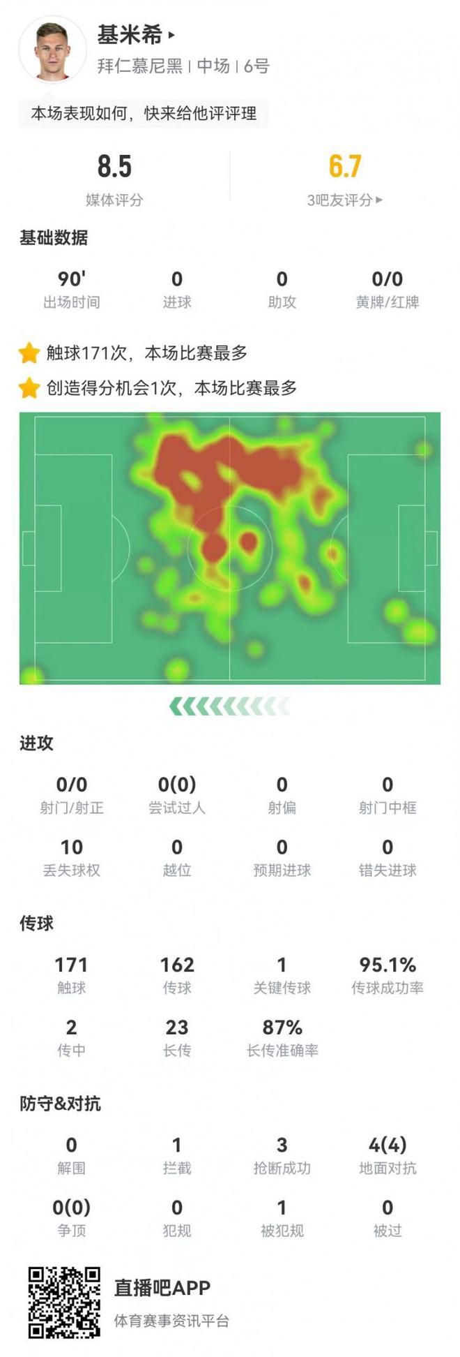 基米希：后發(fā)傳球王，154次傳球+20次長傳+3搶斷，8.5分。