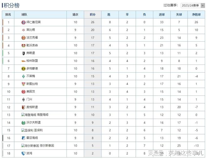 德甲榜：拜仁勝6分領(lǐng)跑，勒沃庫(kù)森平局多落后。