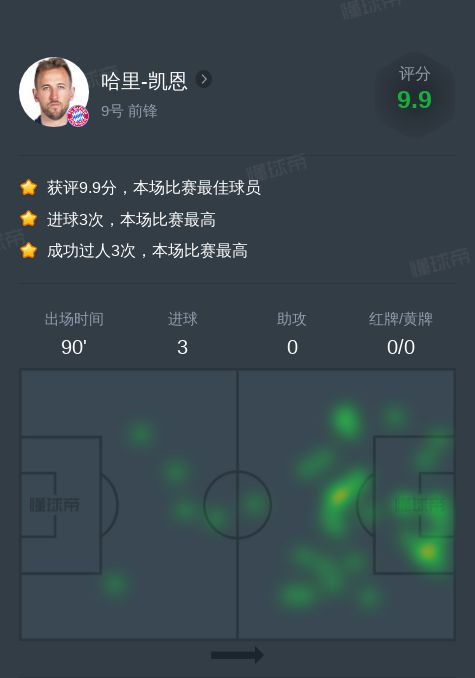 凱恩對(duì)奧格斯堡全場(chǎng)數(shù)據(jù)：3球