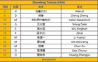 山東泰山客戰(zhàn)川崎首發(fā)：澤卡、王大雷等三外援出戰(zhàn)。