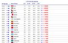 2024國家隊：國足28.89歲與阿根廷并列全球第11，第1年齡超30。