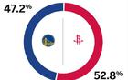 ESPN預(yù)測(cè)火勇勝率：火箭高52.8%，勇士47.2%