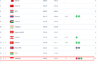 國足18強(qiáng)賽對手排名：印尼降2位，其他不變。