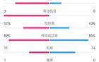 國(guó)米勝烏迪內(nèi)斯，7射3正，得機(jī)會(huì)3-0，2-0勝