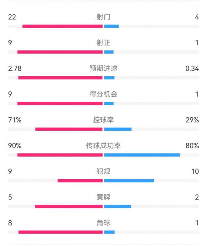 拜仁大勝！22-4射門，9-1射正，壓倒性勝利！