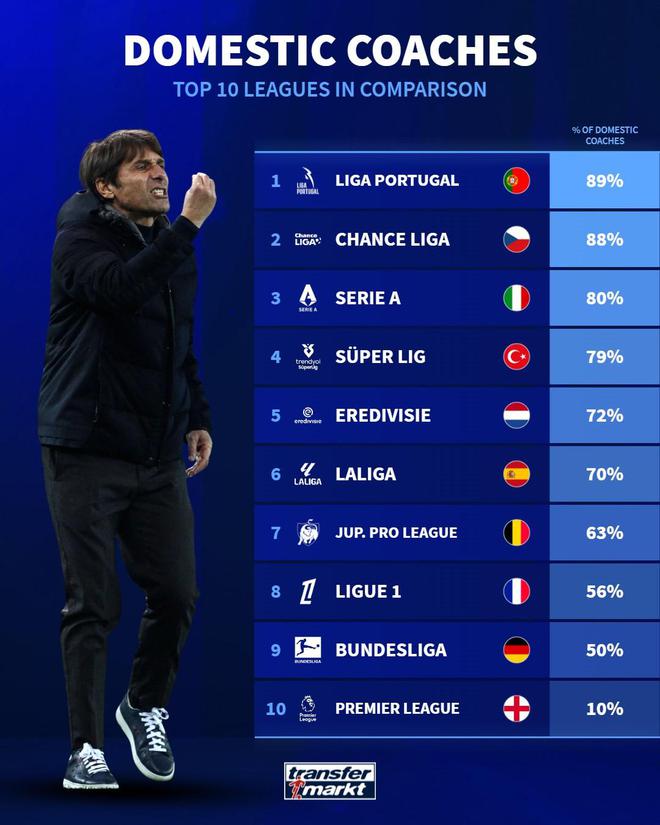 歐前十聯(lián)賽本土主帥占比：葡超89%最高，英超最低。