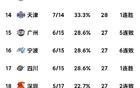 CBA積分榜更新：新疆勝北控，山西逆襲深圳