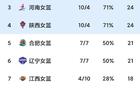 WCBA積分更新：四川女籃勝北京，上海負(fù)東莞，12.24戰(zhàn)況激烈