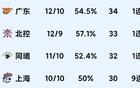 浙江逆廣東，青島勝天津，上海大勝，CBA積分榜再變